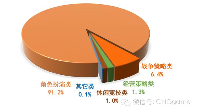 网页游戏成本