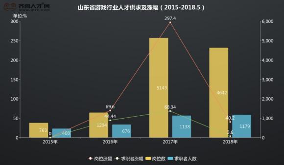 游戏行业待遇