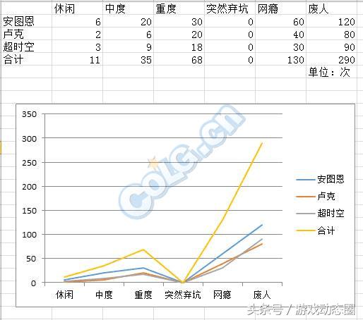 dnf 游戏时间